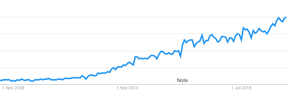 Content Marketing Graph