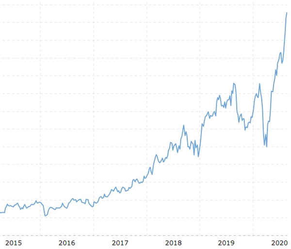 HubSpot Net Worth