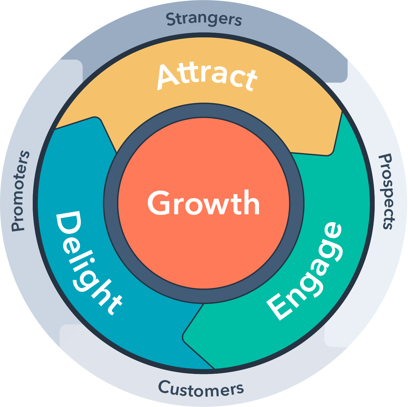 HubSpot Flywheel for Inbound Marketing