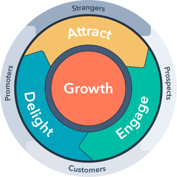 Inbound Marketing generates leads, qualifies, educates & nurtures them along the buyer's journey. Integrated Content Marketing & Digital Services amplify Inbound.