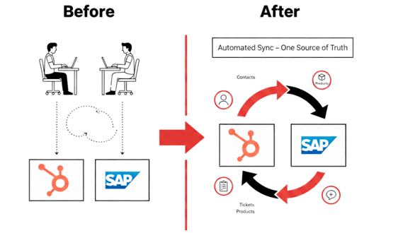 Hubspot SAP Integration Before and After-1