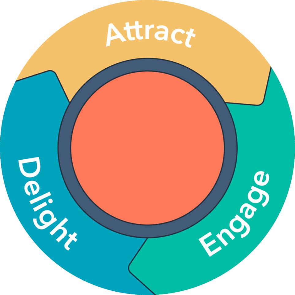 Inbound Marketing Flywheel