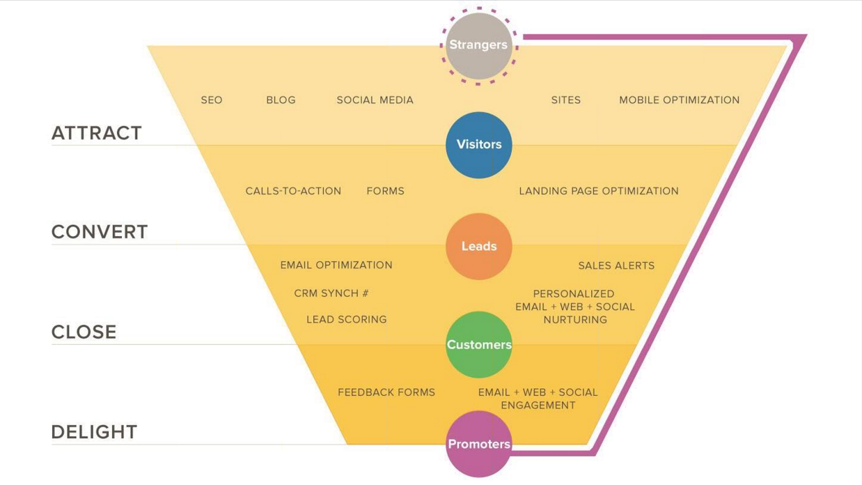 Inbound marketing funnel