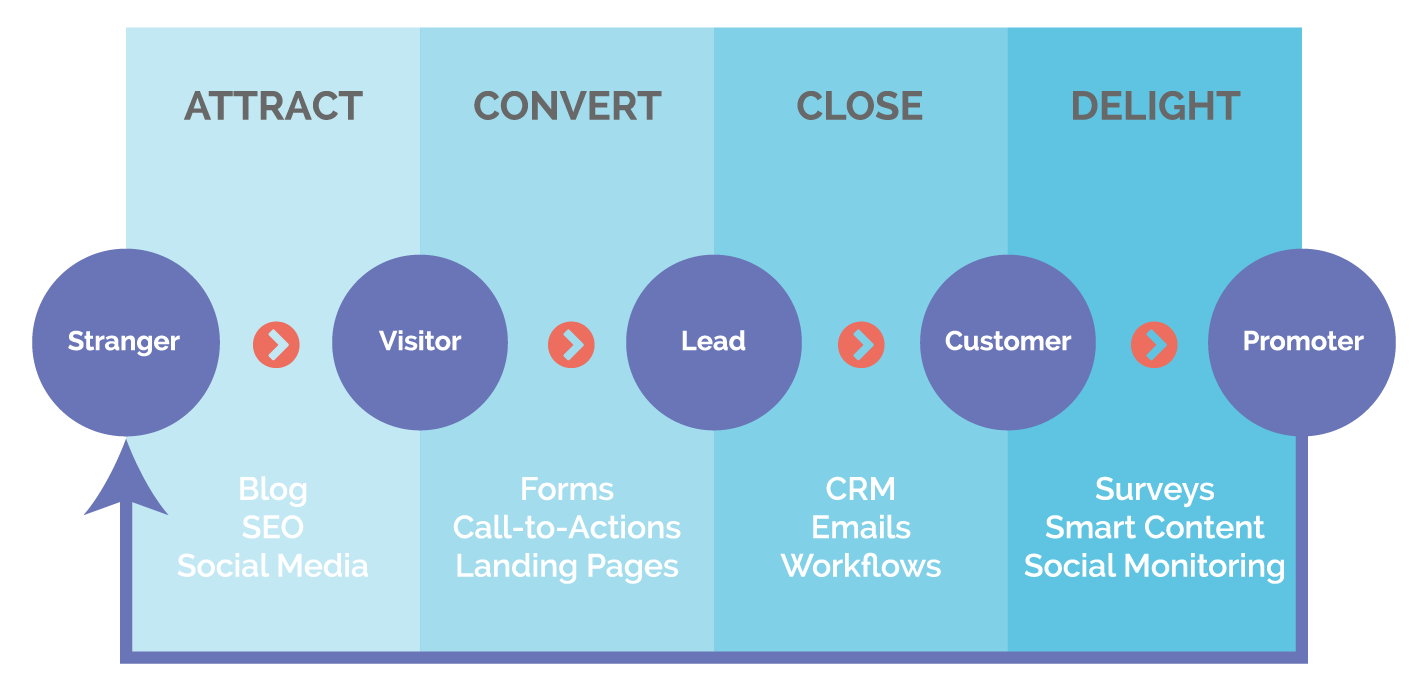 attraction-funnel