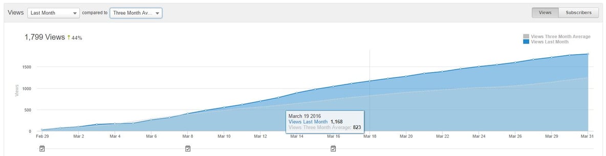 Software Companies - Metrics on Blogging