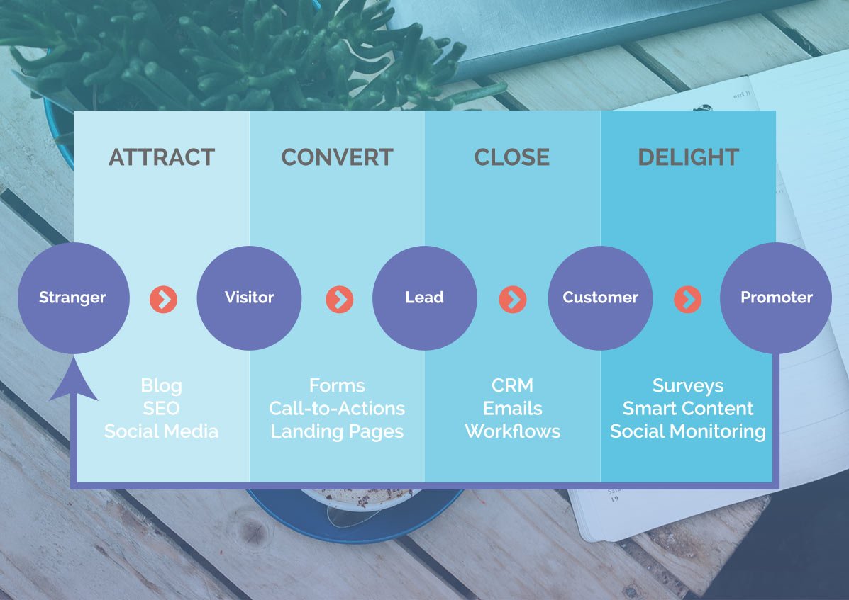 The Inbound Methodology