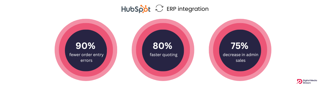 Hubspot SAP integration