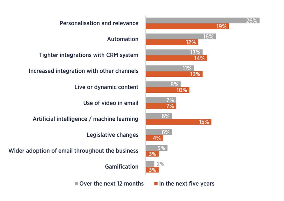 Of all surveyed, the top 3 email marketing trends in 2017 were personalisation & relevance, automation and AI Of all surveyed, the top 3 email marketing trends in 2017 were personalisation & relevance, automation and AI