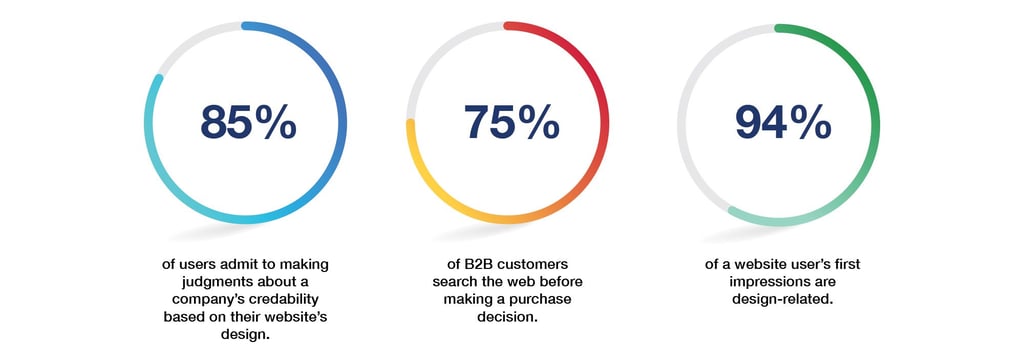 Representations of how website design can affect credibility judgements