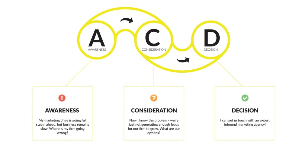 Mapping out the buyer's journey can help you determine the right moment for the right content.