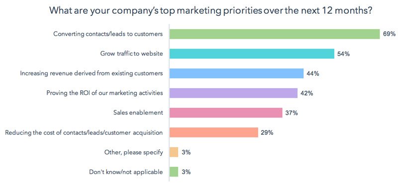 Converting Leads to Customers is One of the Top Marketing Priorities