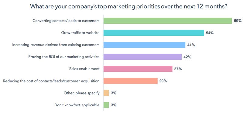 Converting Leads to Customers is One of the Top Marketing Priorities