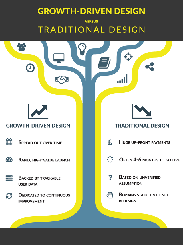 Infographic detailing the positives and negatives of Growth-Driven Design and Traditional design