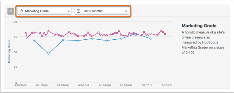 Luminate Digital shows an example of HubSpot's Marketing Grader Report for competitor analysis