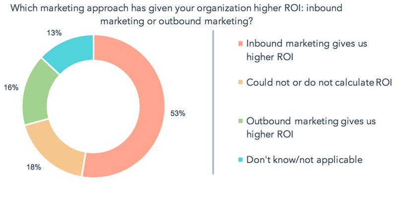 Inbound Provides a Higher ROI