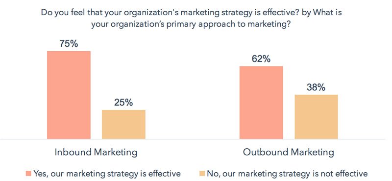 Inbound is More Effective Than Outbound