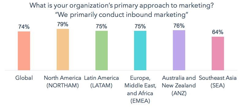 Inbound is a Global Methodology