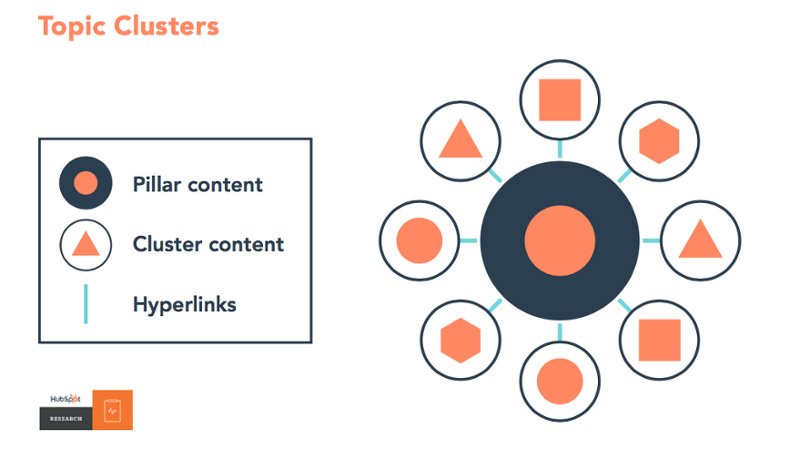 Link Your Cluster Content to Your Pillar Content