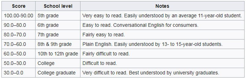 Readability Score