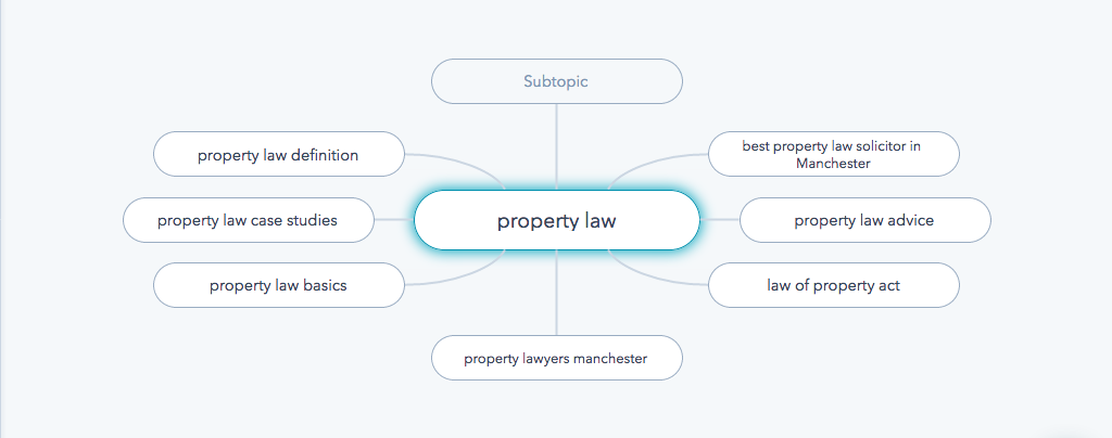 The HubSpot Content Cluster allows you to build a web of relevant topics around a short-tail keyword you're keen to rank for