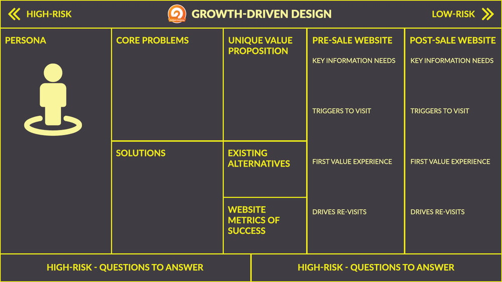 Create reasoned assumptions about why and when someone will use your website