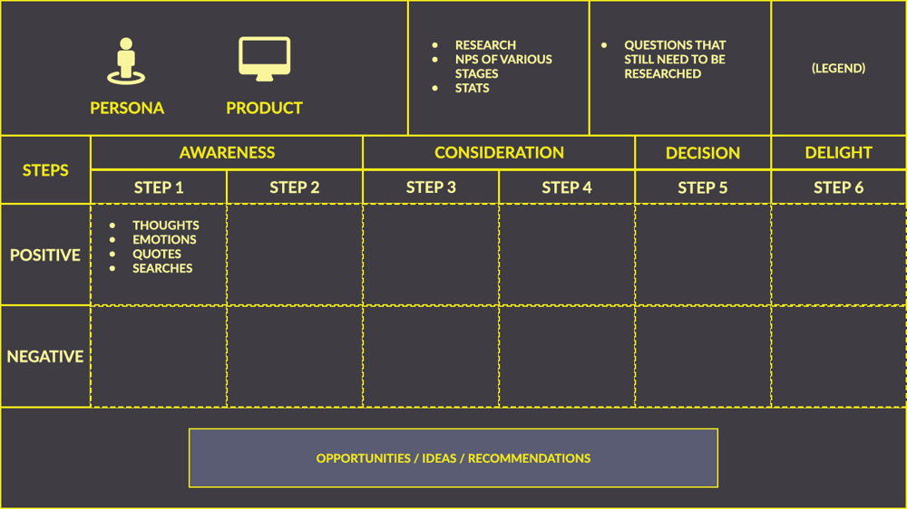 Creating an empathetic journey map will better help understand a user's behaviour throughout the buyer's journey with your company