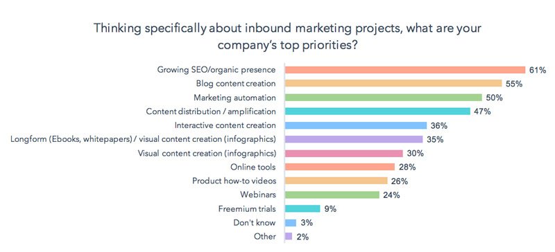 Top Priorities in Inbound Marketing SEO and Content Creation