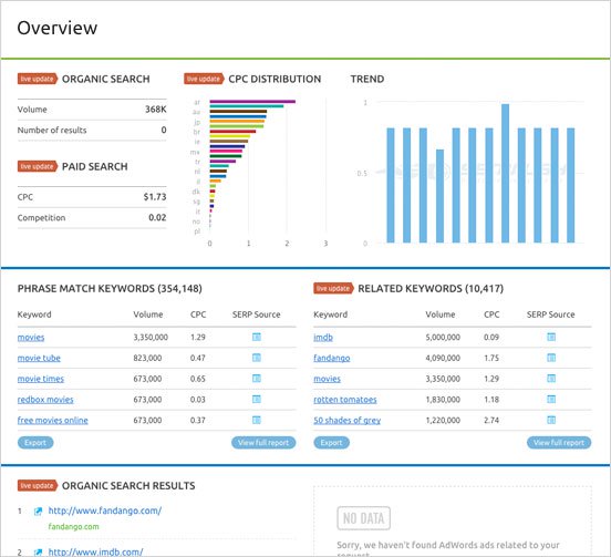 screenshot from SEMrush keyword tool