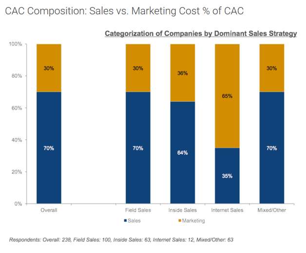 saas statistics