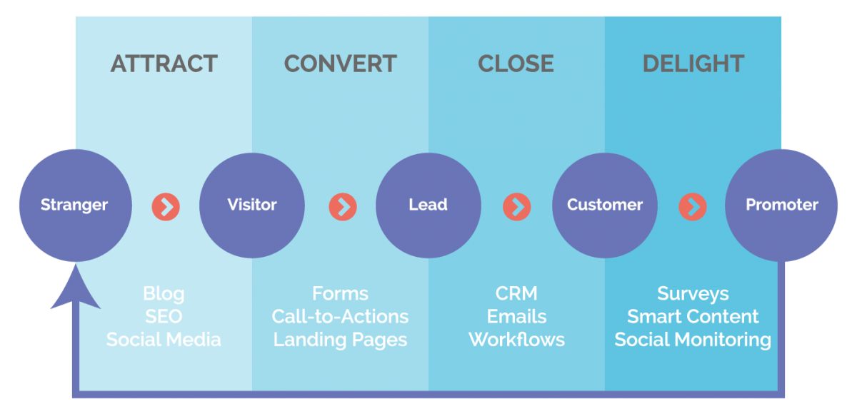 Attraction Funnel