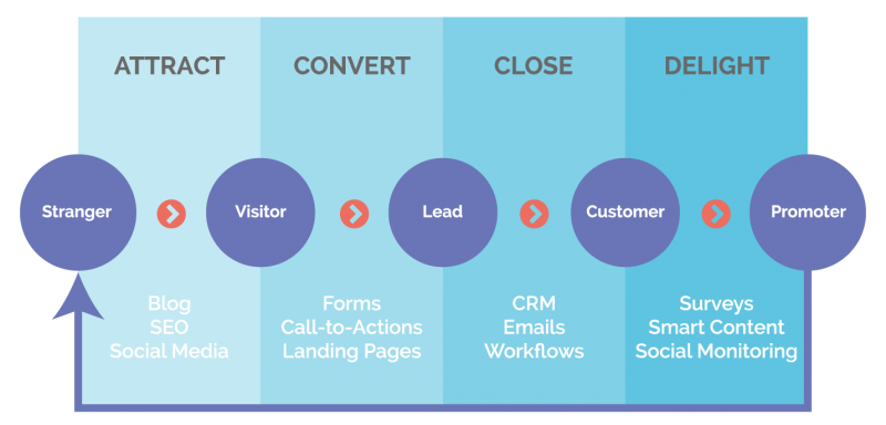 What is sales enablement