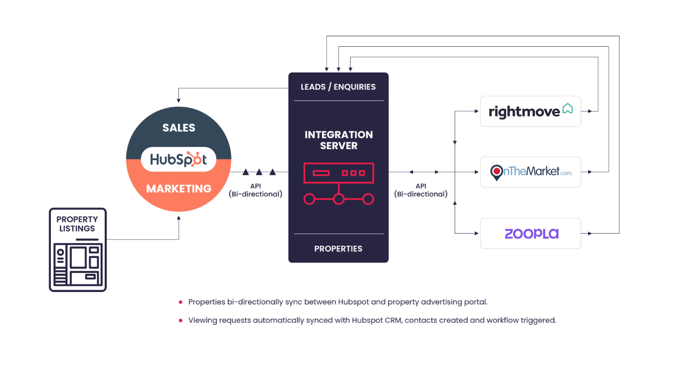 Hubspot Rightmove Integration